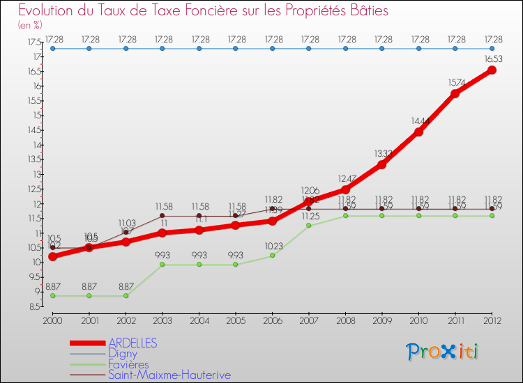 Evolution du taux de la taxe foncière sur le bati pour ARDELLES et les communes proches de 2000 à 2012 Comparaison des taux de taxe foncière sur le bati pour ARDELLES et les communes voisines de 2000 à 2012