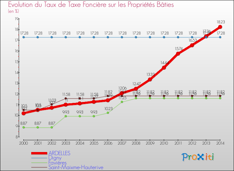 Evolution du taux de la taxe foncière sur le bati pour ARDELLES et les communes proches de 2000 à 2014 Comparaison des taux de taxe foncière sur le bati pour ARDELLES et les communes voisines de 2000 à 2014