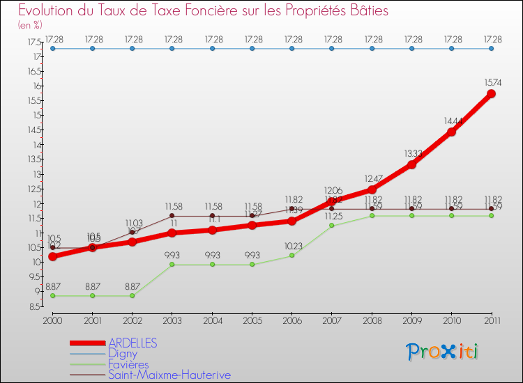 Evolution du taux de la taxe foncière sur le bati pour ARDELLES et les communes proches Comparaison des taux de taxe foncière sur le bati pour ARDELLES et les communes voisines
