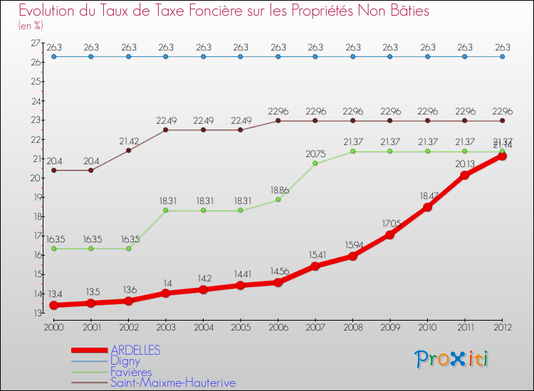 Evolution du taux de la taxe foncière sur les immeubles et terrains non batis pour ARDELLES et les communes proches de 2000 à 2012 Comparaison des taux de la taxe foncière sur les immeubles et terrains non batis pour ARDELLES et les communes voisines de 2000 à 2012
