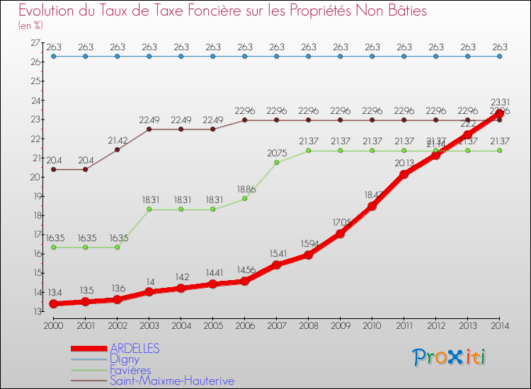 Evolution du taux de la taxe foncière sur les immeubles et terrains non batis pour ARDELLES et les communes proches de 2000 à 2014 Comparaison des taux de la taxe foncière sur les immeubles et terrains non batis pour ARDELLES et les communes voisines de 2000 à 2014