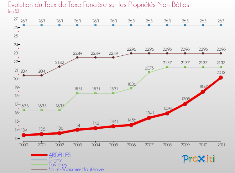 Evolution du taux de la taxe foncière sur les immeubles et terrains non batis pour ARDELLES et les communes proches Comparaison des taux de la taxe foncière sur les immeubles et terrains non batis pour ARDELLES et les communes voisines