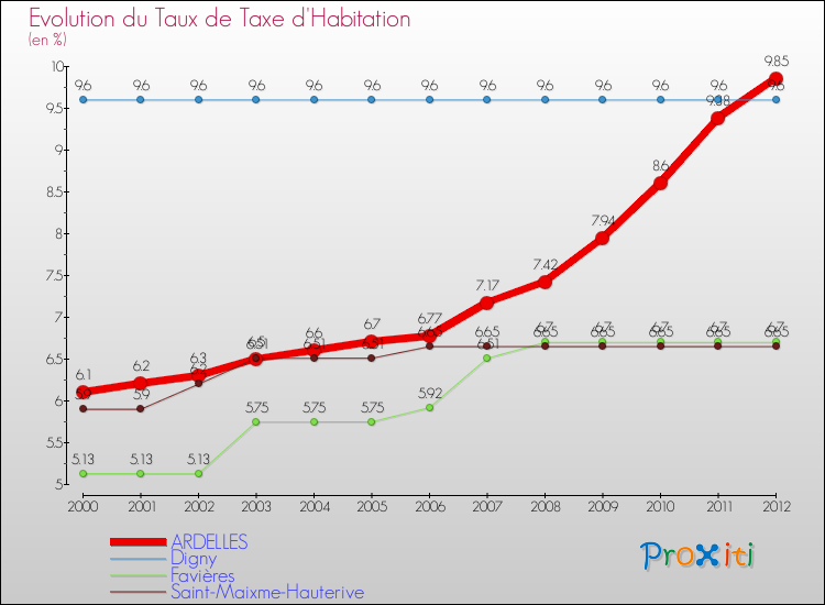 Evolution du taux de la taxe d'habitation pour ARDELLES et les communes proches Comparaison des taux de la taxe d'habitation pour ARDELLES et les communes voisines