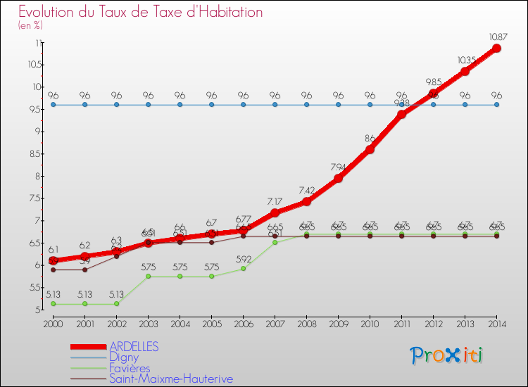 Evolution du taux de la taxe d'habitation pour ARDELLES et les communes proches de 2000 à 2014 Comparaison des taux de la taxe d'habitation pour ARDELLES et les communes voisines de 2000 à 2014