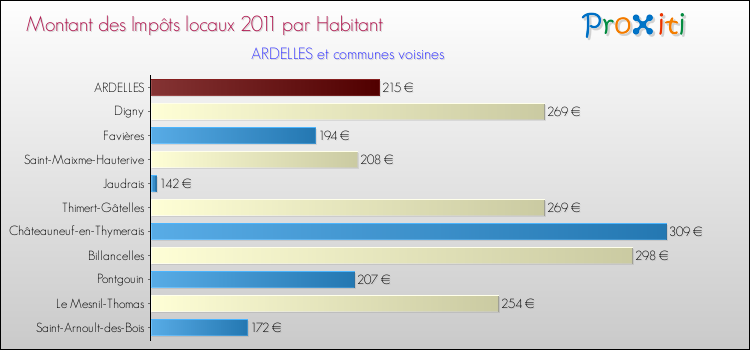 Montant des impôts locaux par Habitant pour ARDELLES et les communes proches Comparaison des impôts locaux par habitant pour ARDELLES et les communes voisines