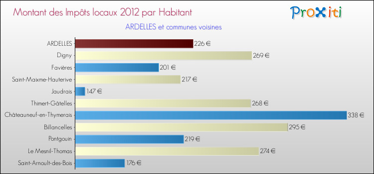 Montant des impôts locaux par Habitant pour ARDELLES et les communes proches Comparaison des impôts locaux par habitant pour ARDELLES et les communes voisines