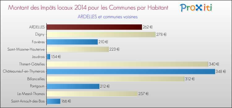 Montant des impôts locaux par Habitant pour ARDELLES et les communes proches en 2014 Comparaison des impôts locaux par habitant pour ARDELLES et les communes voisines en 2014