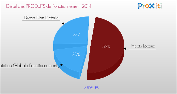 Décomposition du Budget de Fonctionnement 2014 de la commune de ARDELLES Budget de Fonctionnement 2014 pour la commune de ARDELLES