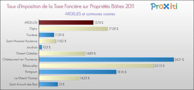 Taux d'imposition de la taxe foncière sur le bati 2011 pour ARDELLES et les communes proches Comparaison des taux d'imposition de la taxe foncière sur le bati 2011 pour ARDELLES et les communes voisines