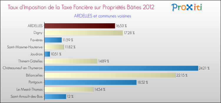 Taux d'imposition de la taxe foncière sur le bati 2012 pour ARDELLES et les communes proches Comparaison des taux d'imposition de la taxe foncière sur le bati 2012 pour ARDELLES et les communes voisines