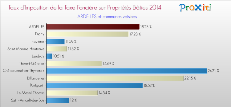 Taux d'imposition de la taxe foncière sur le bati 2014 pour ARDELLES et les communes proches Comparaison des taux d'imposition de la taxe foncière sur le bati 2014 pour ARDELLES et les communes voisines