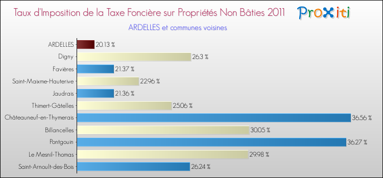Taux d'imposition de la taxe foncière sur les immeubles et terrains non batis 2011 pour ARDELLES et les communes proches Comparaison des taux d'imposition de la taxe foncière sur les immeubles et terrains non batis 2011 pour ARDELLES et les communes voisines