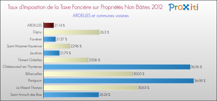 Taux d'imposition de la taxe foncière sur les immeubles et terrains non batis 2012 pour ARDELLES et les communes proches Comparaison des taux d'imposition de la taxe foncière sur les immeubles et terrains non batis 2012 pour ARDELLES et les communes voisines