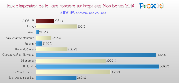 Taux d'imposition de la taxe foncière sur les immeubles et terrains non batis 2014 pour ARDELLES et les communes proches Comparaison des taux d'imposition de la taxe foncière sur les immeubles et terrains non batis 2014 pour ARDELLES et les communes voisines