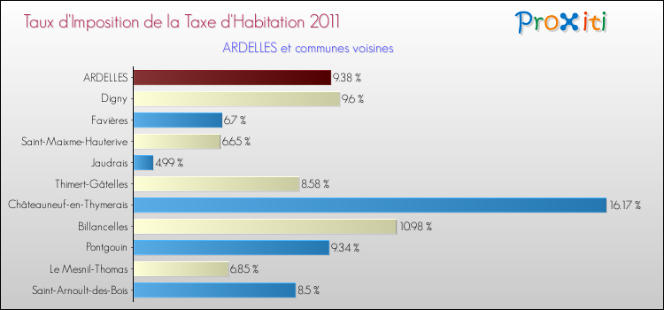 Taux d'imposition de la taxe d'habitation 2011 pour ARDELLES et les communes proches Comparaison des taux d'imposition de la taxe d'habitation 2011 pour ARDELLES et les communes voisines