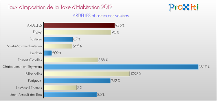 Taux d'imposition de la taxe d'habitation 2012 pour ARDELLES et les communes proches Comparaison des taux d'imposition de la taxe d'habitation 2012 pour ARDELLES et les communes voisines