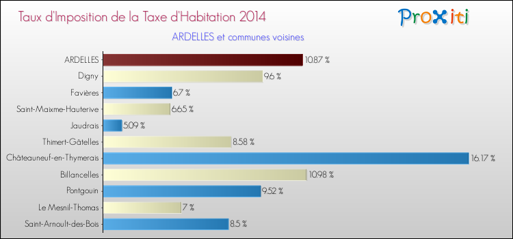 Taux d'imposition de la taxe d'habitation 2014 pour ARDELLES et les communes proches Comparaison des taux d'imposition de la taxe d'habitation 2014 pour ARDELLES et les communes voisines