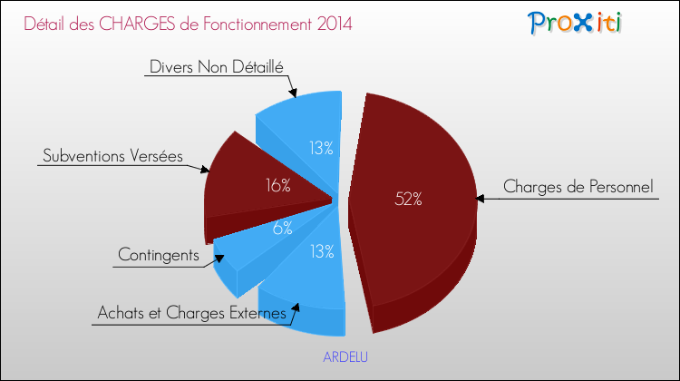 Décomposition des Charges de Fonctionnement 2014 de la commune de ARDELU Charges de Fonctionnement 2014 pour la commune de ARDELU