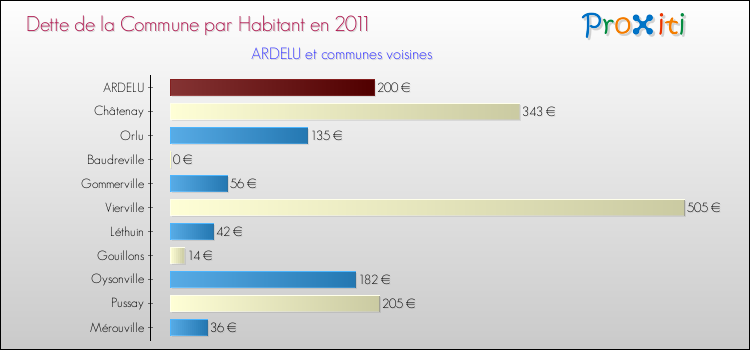 Dette par habitant de la commune en 2011 pour ARDELU et les communes proches Comparaison de la dette par habitant de la commune en 2011 pour ARDELU et les communes voisines