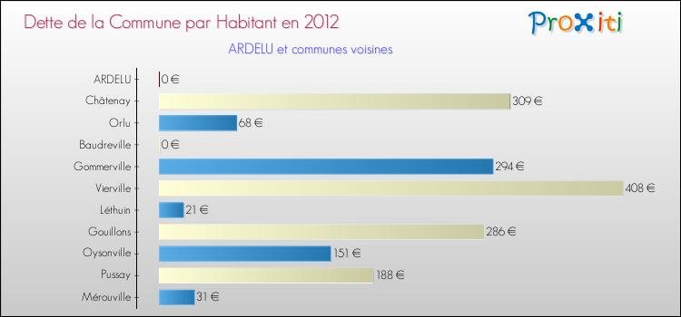 Dette par habitant de la commune en 2012 pour ARDELU et les communes proches Comparaison de la dette par habitant de la commune en 2012 pour ARDELU et les communes voisines