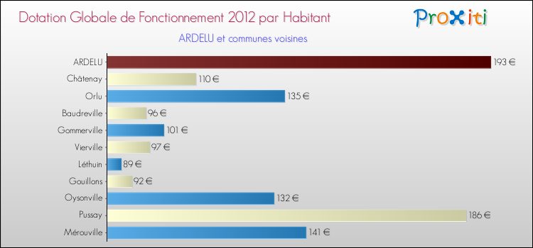 Montant des dotations globales de fonctionnement DGF par Habitant pour ARDELU et les communes proches Comparaison des des dotations globales de fonctionnement DGF par habitant pour ARDELU et les communes voisines