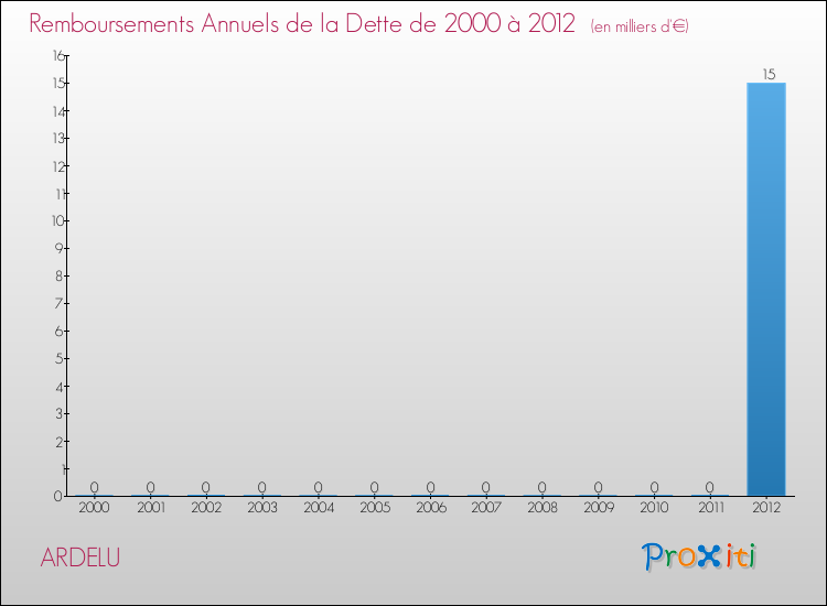 Evolution de l'annuité de la dette pour la commune de ARDELU de 2000 à 2012 Annuités de la dette pour ARDELU de 2000 à 2012