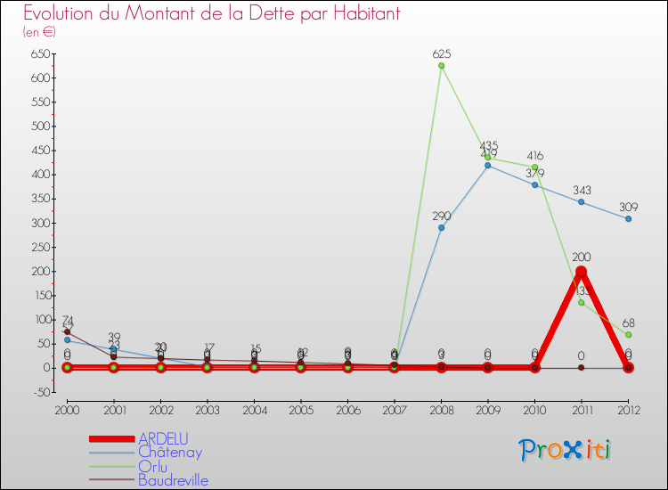 Evolution de la dette par habitant pour la commune de ARDELU et les communes proches de 2000 à 2012 Comparaison de la dette par habitant pour ARDELU et les communes voisines de 2000 à 2012
