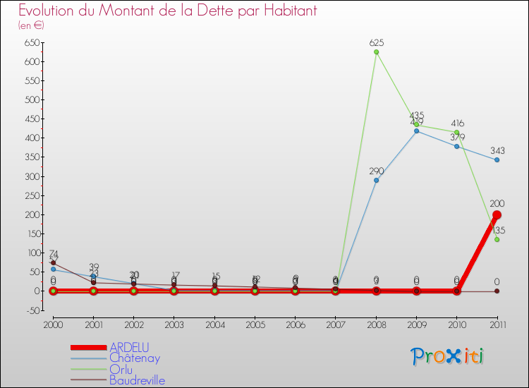 Evolution de la dette par habitant pour la commune de ARDELU et les communes proches Comparaison de la dette par habitant pour ARDELU et les communes voisines
