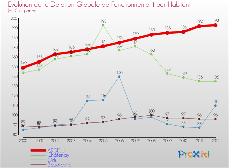 Evolution et montant de la dotation globale de fonctionnement par Habitant pour ARDELU et les communes proches Comparaison des dotations globales de fonctionnement par habitant pour ARDELU et les communes voisines