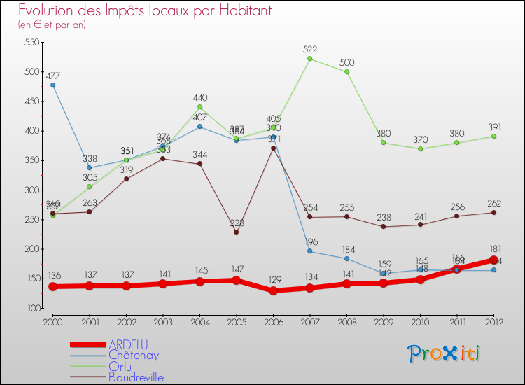 Evolution et montant des impôts locaux par Habitant pour ARDELU et les communes proches Comparaison des impôts locaux par habitant pour ARDELU et les communes voisines