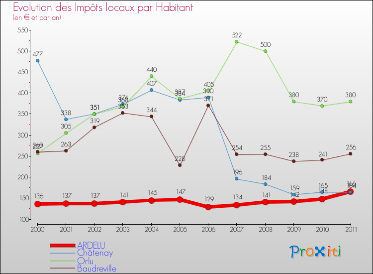 Evolution et montant des impôts locaux par Habitant pour ARDELU et les communes proches Comparaison des impôts locaux par habitant pour ARDELU et les communes voisines