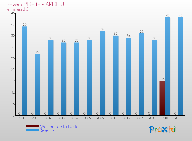 Evolution comparée de la dette et des revenus pour la commune de ARDELU de 2000 à 2012 Comparaison de la dette et des revenus pour ARDELU de 2000 à 2012