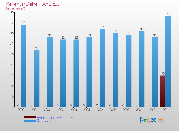 Evolution comparée de la dette et des revenus pour la commune de ARDELU de 2000 à 2011 Comparaison de la dette et des revenus pour ARDELU de 2000 à 2011