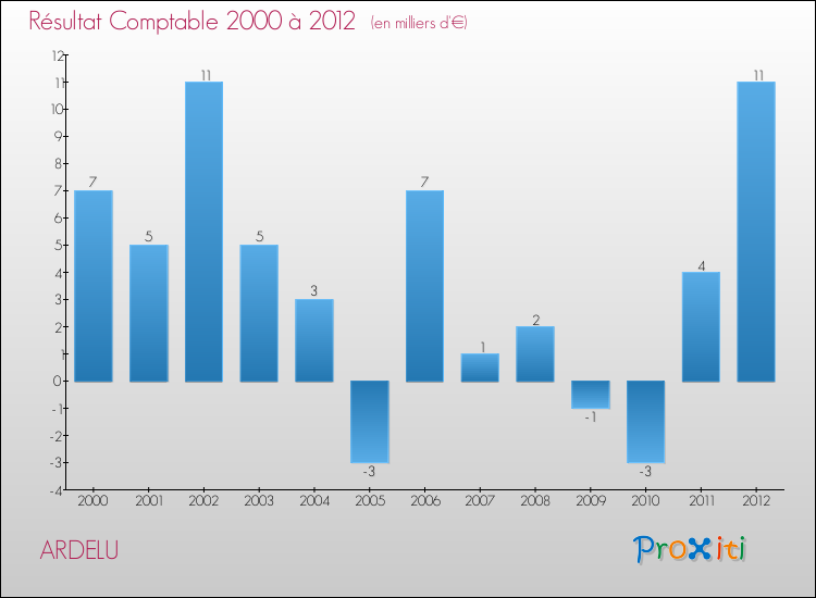 Evolution du résultat comptable pour la commune de ARDELU de 2000 à 2012 Evolution du résultat comptable pour ARDELU de 2000 à 2012