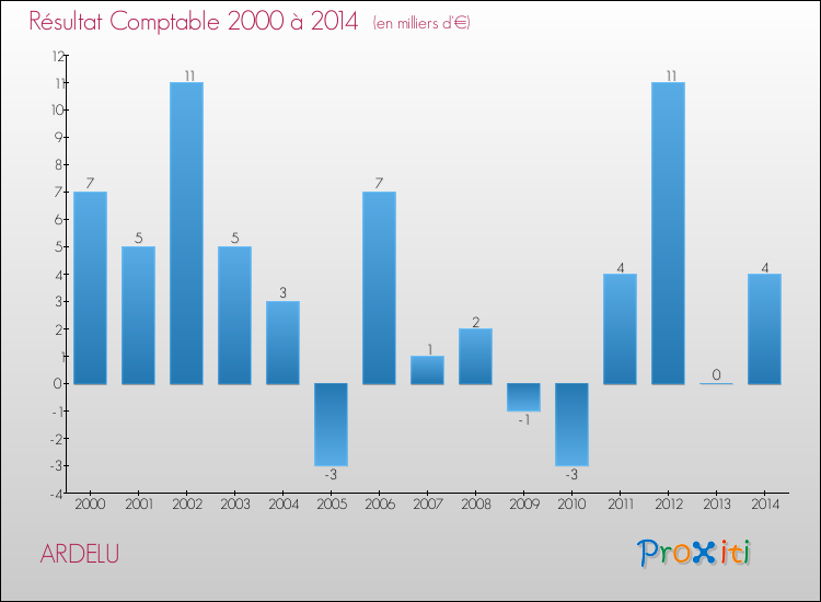 Evolution du résultat comptable pour la commune de ARDELU de 2000 à 2014 Evolution du résultat comptable pour ARDELU de 2000 à 2014