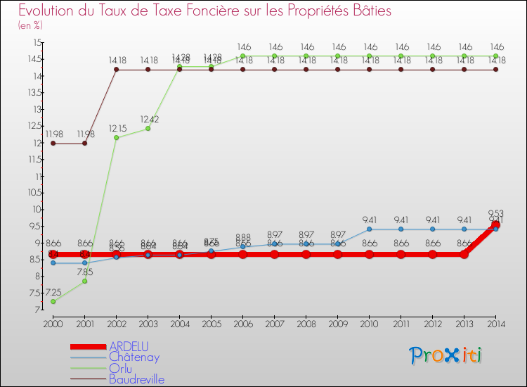Evolution du taux de la taxe foncière sur le bati pour ARDELU et les communes proches de 2000 à 2014 Comparaison des taux de taxe foncière sur le bati pour ARDELU et les communes voisines de 2000 à 2014