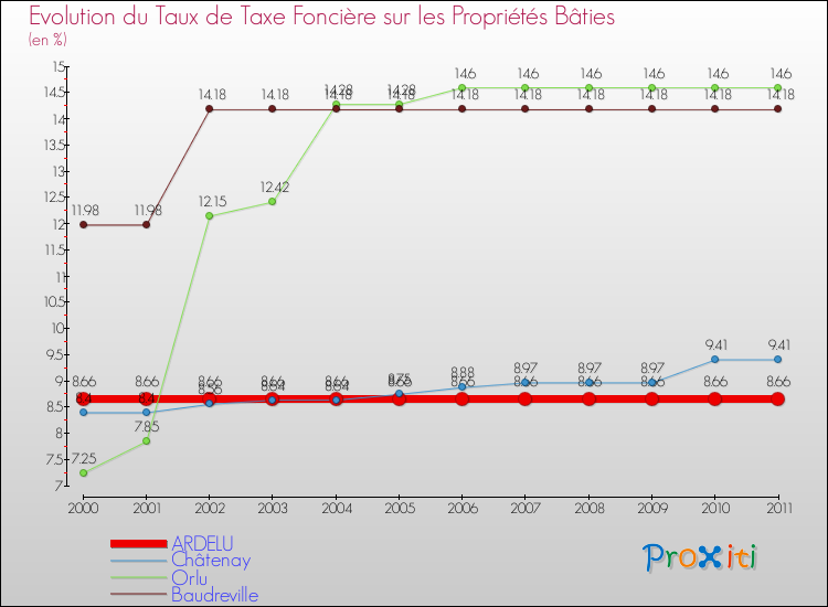 Evolution du taux de la taxe foncière sur le bati pour ARDELU et les communes proches Comparaison des taux de taxe foncière sur le bati pour ARDELU et les communes voisines
