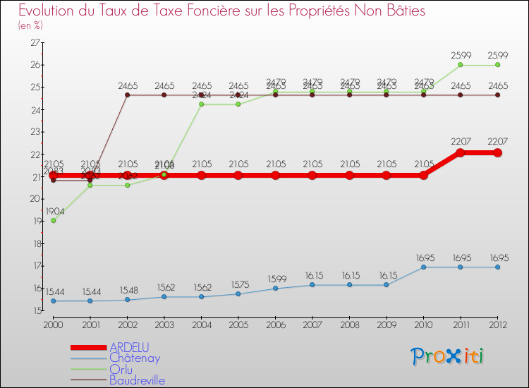 Evolution du taux de la taxe foncière sur les immeubles et terrains non batis pour ARDELU et les communes proches de 2000 à 2012 Comparaison des taux de la taxe foncière sur les immeubles et terrains non batis pour ARDELU et les communes voisines de 2000 à 2012
