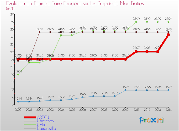 Evolution du taux de la taxe foncière sur les immeubles et terrains non batis pour ARDELU et les communes proches de 2000 à 2014 Comparaison des taux de la taxe foncière sur les immeubles et terrains non batis pour ARDELU et les communes voisines de 2000 à 2014