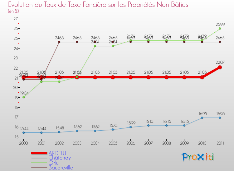 Evolution du taux de la taxe foncière sur les immeubles et terrains non batis pour ARDELU et les communes proches Comparaison des taux de la taxe foncière sur les immeubles et terrains non batis pour ARDELU et les communes voisines