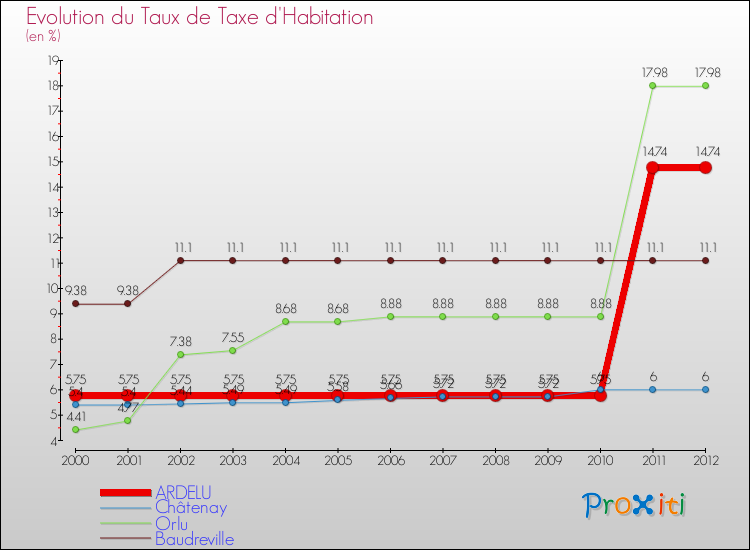 Evolution du taux de la taxe d'habitation pour ARDELU et les communes proches Comparaison des taux de la taxe d'habitation pour ARDELU et les communes voisines
