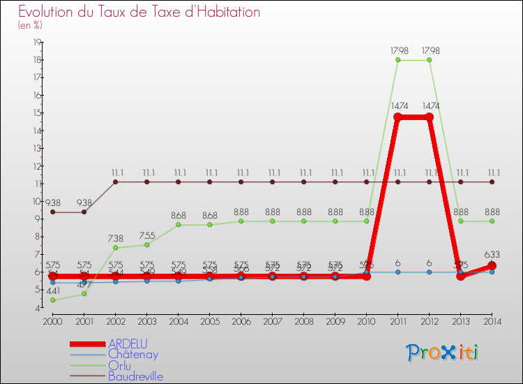 Evolution du taux de la taxe d'habitation pour ARDELU et les communes proches de 2000 à 2014 Comparaison des taux de la taxe d'habitation pour ARDELU et les communes voisines de 2000 à 2014