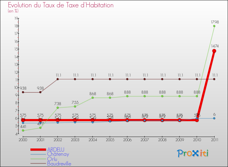 Evolution du taux de la taxe d'habitation pour ARDELU et les communes proches Comparaison des taux de la taxe d'habitation pour ARDELU et les communes voisines