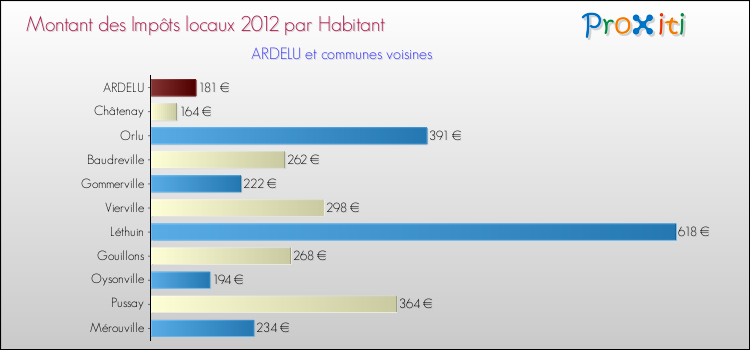 Montant des impôts locaux par Habitant pour ARDELU et les communes proches Comparaison des impôts locaux par habitant pour ARDELU et les communes voisines