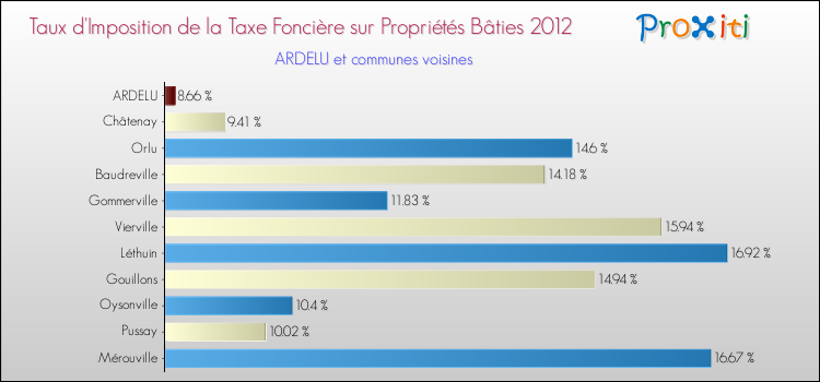 Taux d'imposition de la taxe foncière sur le bati 2012 pour ARDELU et les communes proches Comparaison des taux d'imposition de la taxe foncière sur le bati 2012 pour ARDELU et les communes voisines