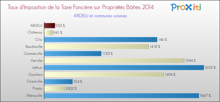 Taux d'imposition de la taxe foncière sur le bati 2014 pour ARDELU et les communes proches Comparaison des taux d'imposition de la taxe foncière sur le bati 2014 pour ARDELU et les communes voisines