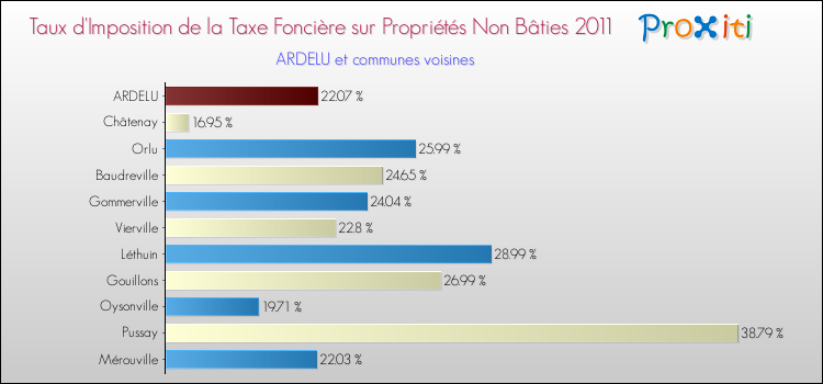 Taux d'imposition de la taxe foncière sur les immeubles et terrains non batis 2011 pour ARDELU et les communes proches Comparaison des taux d'imposition de la taxe foncière sur les immeubles et terrains non batis 2011 pour ARDELU et les communes voisines