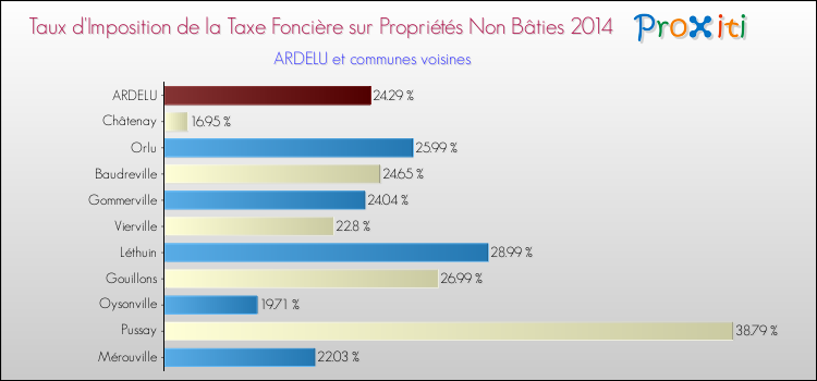 Taux d'imposition de la taxe foncière sur les immeubles et terrains non batis 2014 pour ARDELU et les communes proches Comparaison des taux d'imposition de la taxe foncière sur les immeubles et terrains non batis 2014 pour ARDELU et les communes voisines