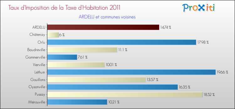 Taux d'imposition de la taxe d'habitation 2011 pour ARDELU et les communes proches Comparaison des taux d'imposition de la taxe d'habitation 2011 pour ARDELU et les communes voisines