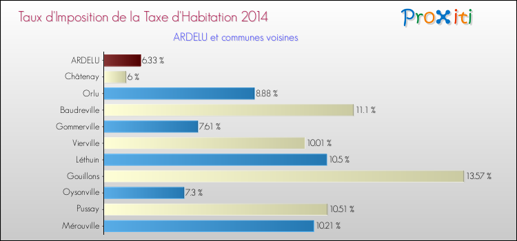 Taux d'imposition de la taxe d'habitation 2014 pour ARDELU et les communes proches Comparaison des taux d'imposition de la taxe d'habitation 2014 pour ARDELU et les communes voisines